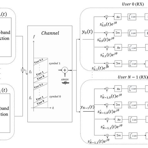 Binary Chirp Non Coherent Detection Receiver Baseband Block Diagram Download Scientific Diagram