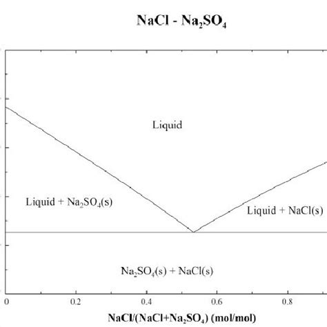 Phase diagram of the KCl-K2SO4 system. | Download Scientific Diagram
