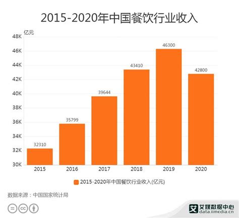 餐饮行业数据分析：2020年中国餐饮行业收入为42800亿元财经头条