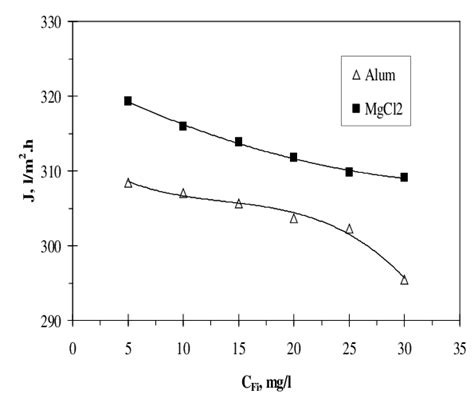 Water Flux With Blue Concentration For Different Types Of Draw Solution