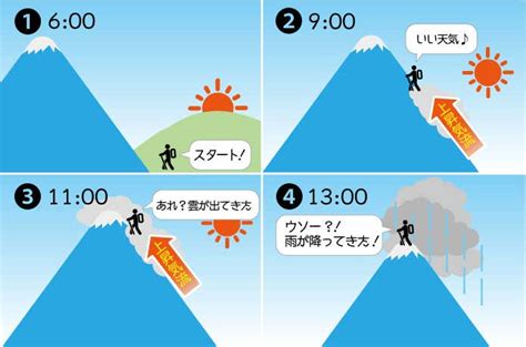 登山あるある《山の天気は崩れやすい》の謎を解いてわかった、危険な兆候って？ Yama Hack ヤマハック