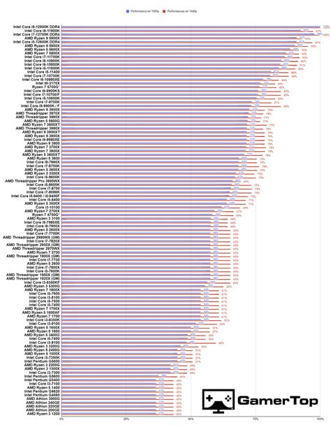 Classement Des Processeurs Comparatif Benchmarks 2025