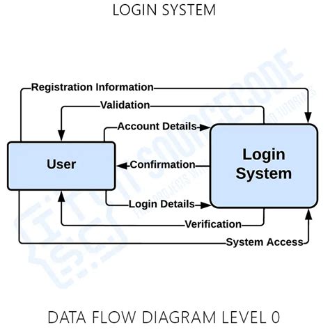 Data Flow Diagram For Account Logging In Dfd Login Diagram S