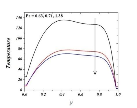 Variation Of Temperature With Prandtl Number Case 2 Download Scientific Diagram