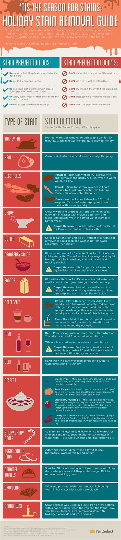 Ultimate Stain Removal Chart