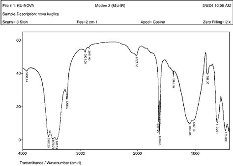 An Ir Spectrum Of A Magnesium Aluminium Silicate Ceramic Sphere Before