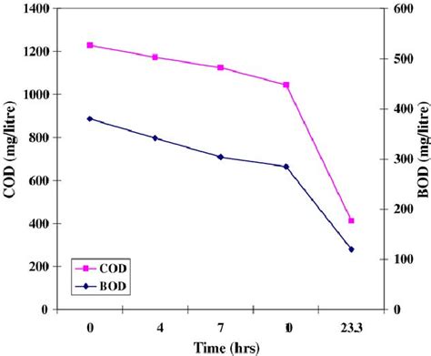 Cod And Bod Variation During Sbr Cycle Operation Download Scientific