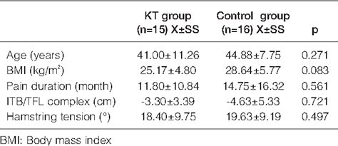 Table 2 From The Effects Of Additional Kinesio Taping Over Exercise In