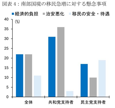 バイデン政権下で流入する730万人の不法移民 ～アメリカ人は移民に依然好意的だが、トランプ2 0で移民の大流出へと転じるリスク～ 前田