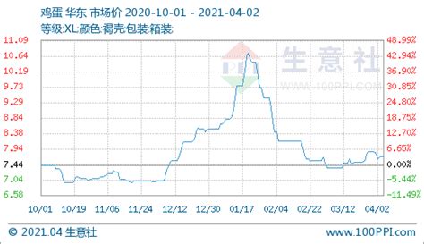 生意社：鸡蛋存栏量降低 价格上涨 重大利好