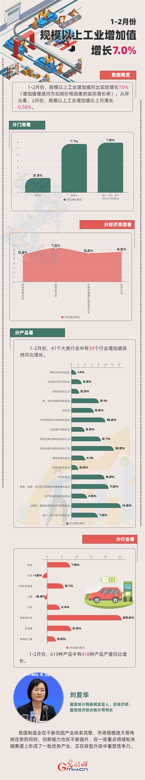 数据图解丨1 2月份规模以上工业增加值增长70 光明网