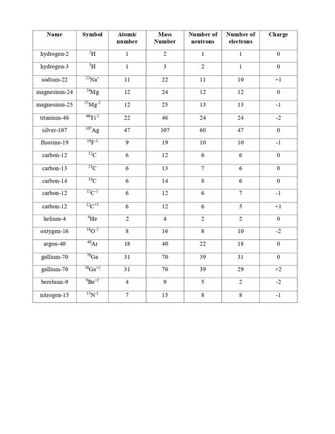 Solved Complete The Following Table Atomic Mass Number Of Number