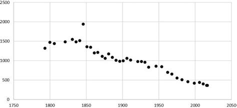 Évolution Démographique De Bréhat De 1793 à 2017 Source S Dupé