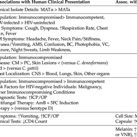 Cryptococcal Genotype Associations With Cryptococcal Phenotypes And Download Scientific Diagram