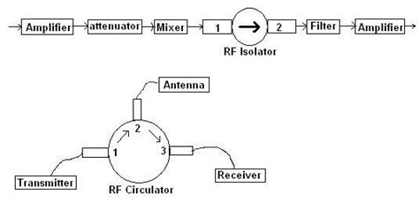 rf isolator vs rf circulator | difference between isolator circulator