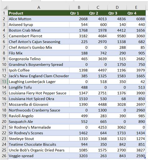 How To Find The Last Used Row And Column In Excel Vba Geeksforgeeks