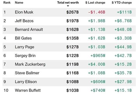 Tỷ Phú Elon Musk Chính Thức Bán Căn Nhà Cuối Cùng ở Nhà Thuê 50000 Usd