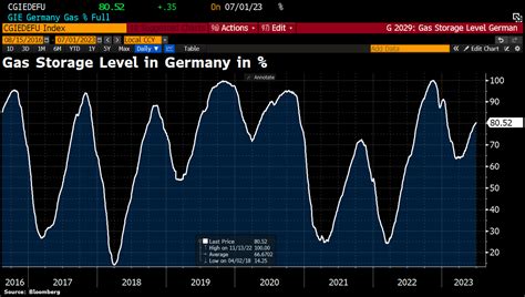 Holger Zschaepitz On Twitter Good Morning From Germany Where Gas