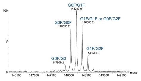 Taking Advantage Of Enhanced Sensitivity Of The Synapt Xs Hdms System For The Characterization