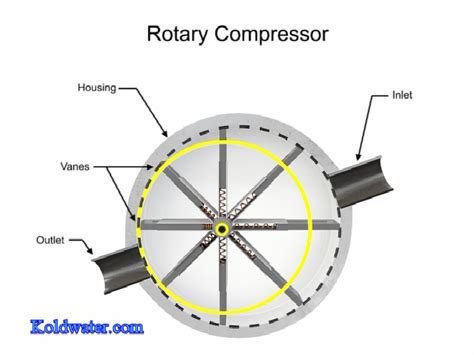 Rotary Screw Compressor Animation