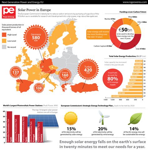 Solar Power In Europe Europe