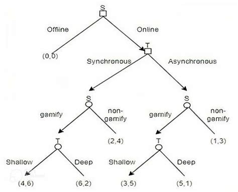 The Subgame Perfect Equilibrium in the online gamification dilemma ...