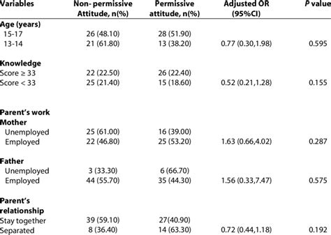 Factors Associated With Attitude Towards Premarital Sexual Activity