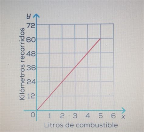 La Gr Fica Muestra La Cantidad De Kil Metros Recorridos Por Un