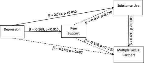 Pathways Between Depression Substance Use And Multiple Sex Partners