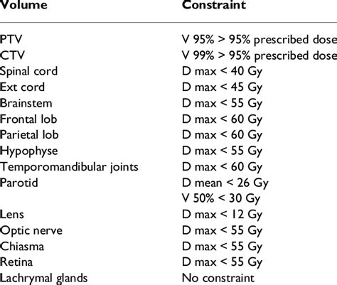 Dose Volume Constraint Set Used For Inverse Planning Optimization