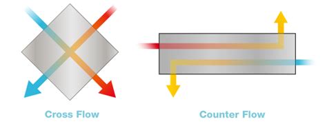 Cross Flow Heat Exchangers All Practical Guides You Should Know