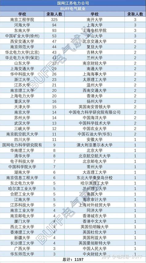 最全！24国网一批录取院校情况汇总！ 知乎