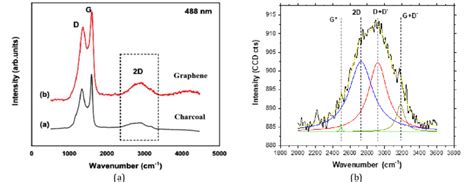 A Raman Spectrum At 488 Nm Excitation Wavelength B Lorentzian