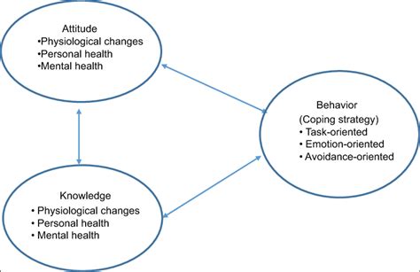 Knowledge Attitude And Behavior Model Download Scientific Diagram