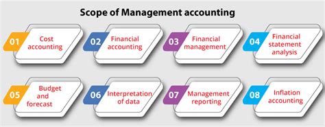 Scope Of Management Accounting Javatpoint