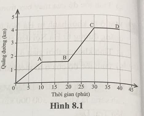 Giải SBT bài 8 Đồ thị quãng đường thời gian