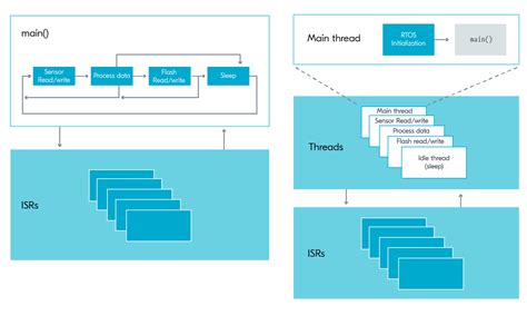 Bare Metal Vs Rtos Programming Nordic Developer Academy