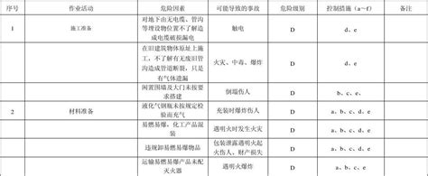 重大风险因素及其控制计划清单word文档在线阅读与下载无忧文档