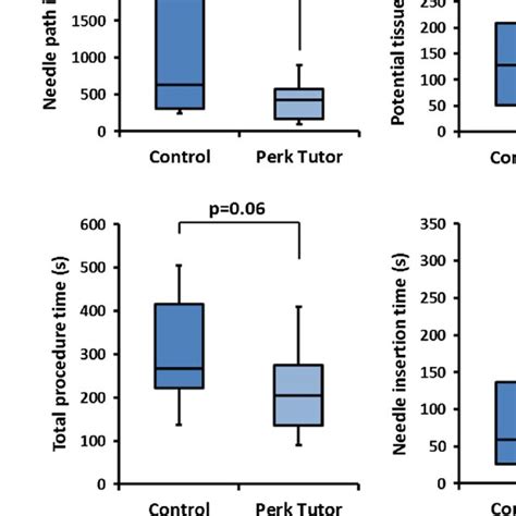 Needle Trajectory Analysis Results In The Control And Perk Tutor Download Scientific Diagram