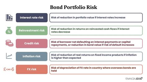 Fixed Income Portfolio Management Financial Edge