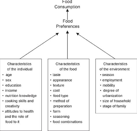 What Factors Are Your Food Preferences Influenced By SocialStar