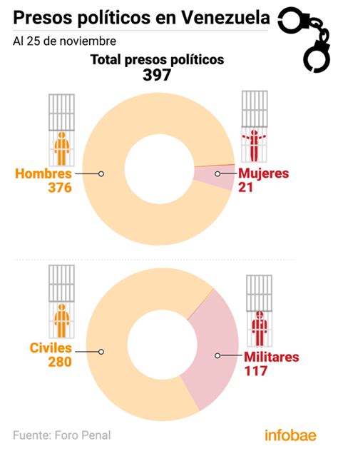 El Foro Penal De Venezuela Denunció Que El Régimen De Maduro Mantiene Encerrados A 397 Presos