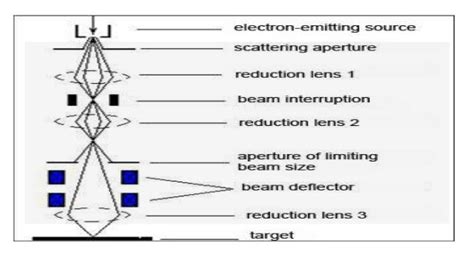 Electron beam machining