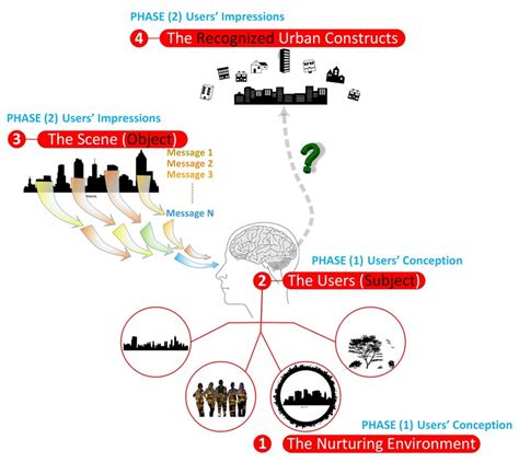 The Papers Proposed Framework The Users Conception Of Urbanism 2