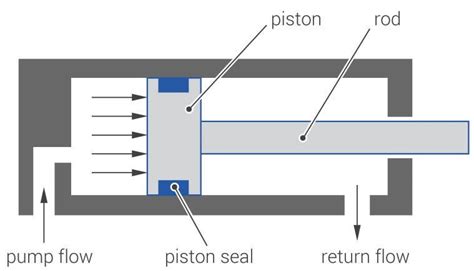 Hydraulics And Pneumatics Mcq With Answers