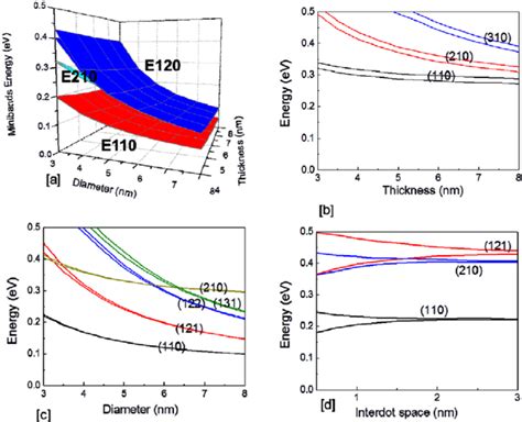 A Systematic Miniband Engineering In Si Nds Embedded In The Sic