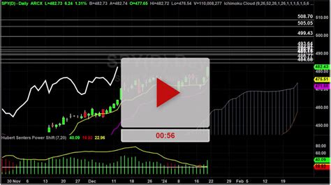 SPY Index Hourly Chart Analysis Part 3 Hubert Senters