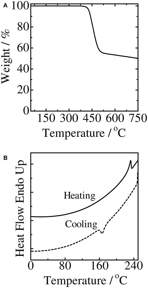 Thermogravimetric Analysis A And Differential Scanning Calorimeter Download Scientific