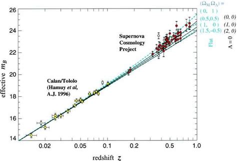 3: Hubble diagram for 42 high redshift and 18 low redshift SNe Ia,... | Download Scientific Diagram