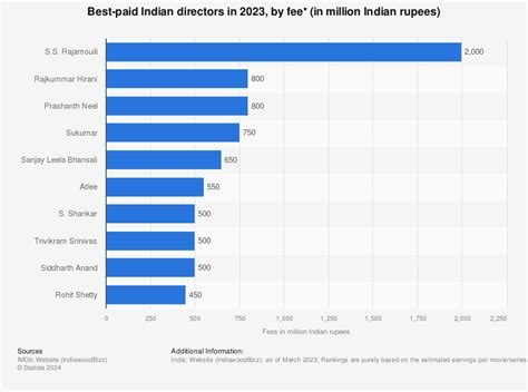 Assistant Film Director Salary In Bollywood / A film director controls ...